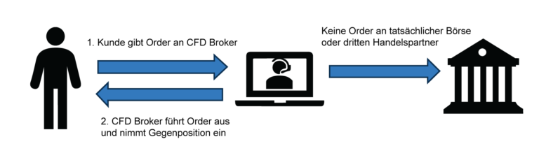 Market Maker CFD Broker
